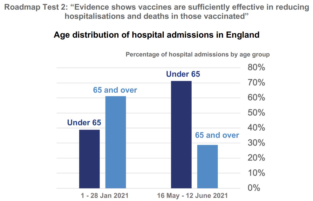 Press conference 14-6-2021 Slide 4 Roadmap Test 2 Age distribution of hospital admissions in England - enlarge